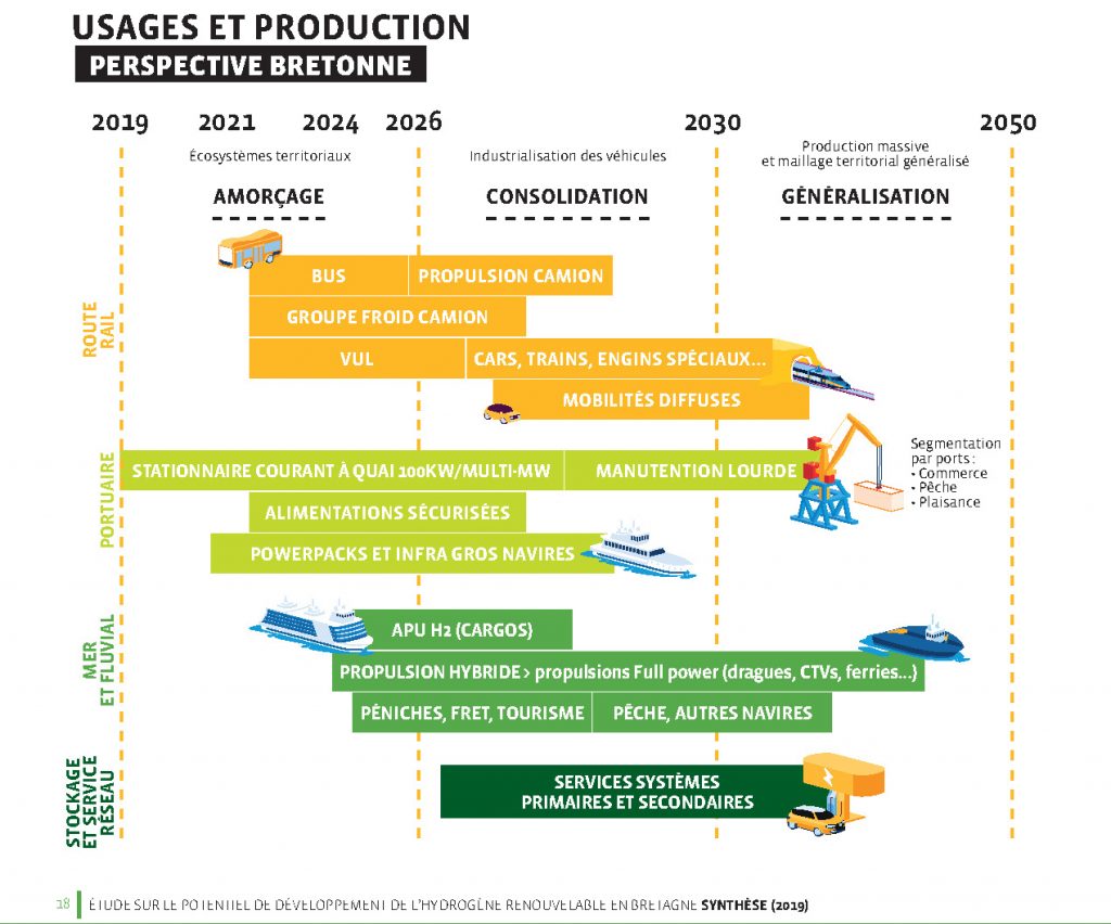 Synthèse étude Bretagne Développement Innovation sur les potentiels de développement de la filière hydrogène en Bretagne (octobre 2020)